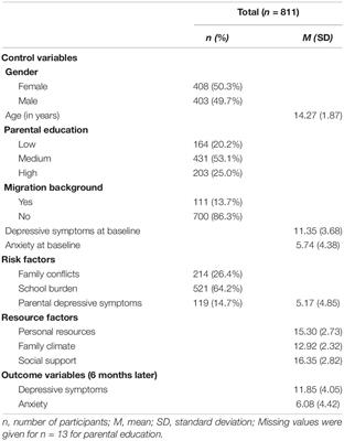 Risks and Resources for Depressive Symptoms and Anxiety in Children and Adolescents During the COVID-19 Pandemic – Results of the Longitudinal COPSY Study